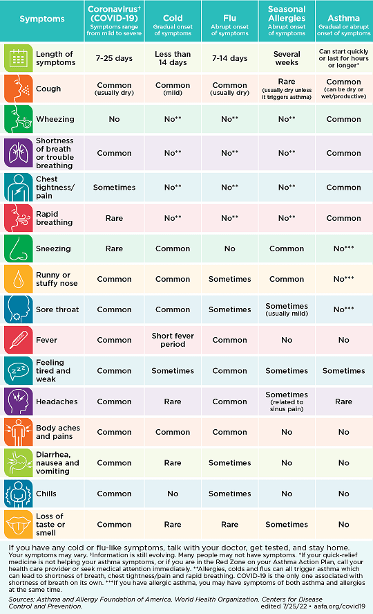 Chart of common symptom for various colds, virus, flu, allergies, or asthma