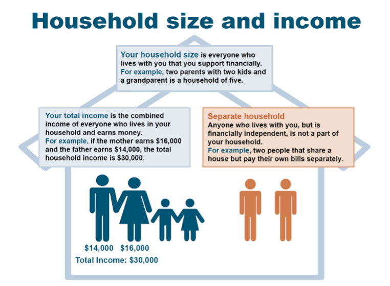 Your household size is everyone who lives with you that you support financially. For example, two parents with two kids and a grandparent is a household of five. Your total income is the combined income of everyone who lives in your household and earns money. For example, if the mother earns $16,000 and the father earns $14,000, the total household income is $30,000. Anyone who lives with you, but is financially independent, is not a part of your household. For example, two people that share a house but pay their own bills separately.