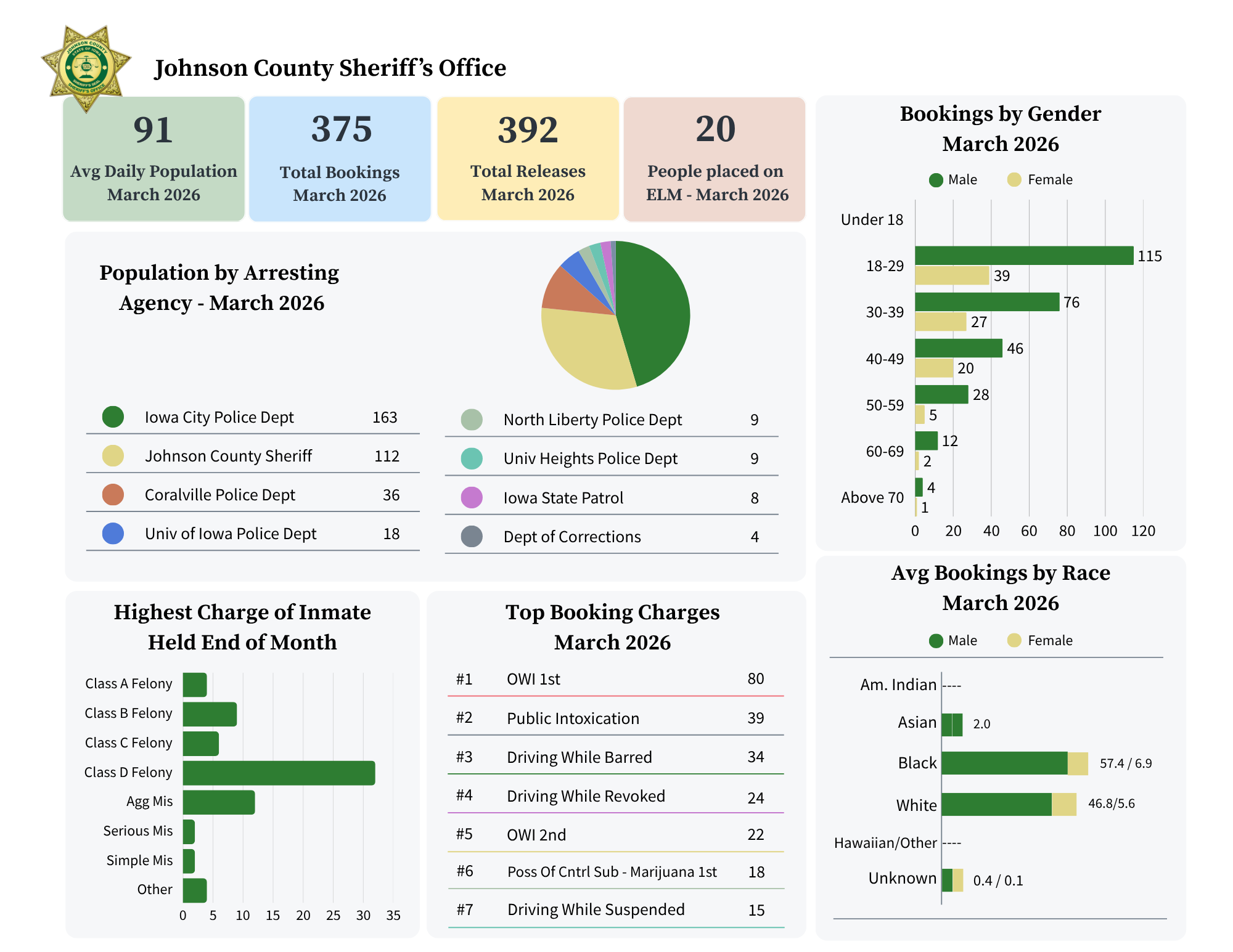 Johnson County Sheriff's Office Population by Arresting Agency, Bookings by Gender MArch 2026, Highest Charge of Inmate Held End of Month, Top Booking Charges March 2026, and Average Bookings by Race March 2026