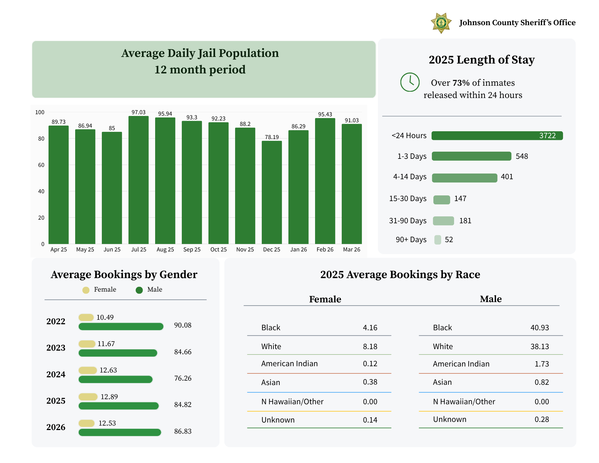Average Daily Jail Population, Length of Stay, Average Bookings by Gender, and 2025 Average Bookings by Race