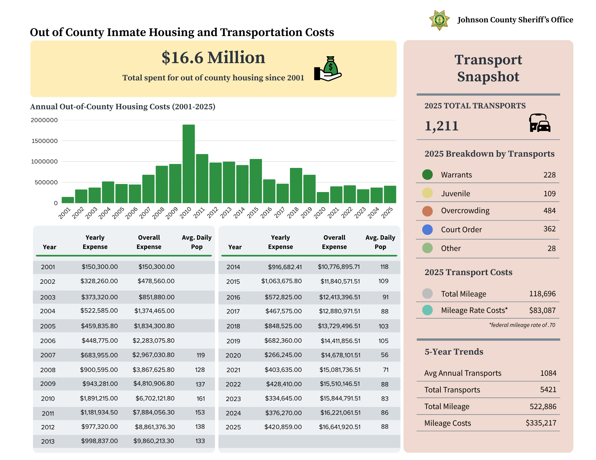 Out of County Inmate Housing and Transportation Costs, Transport Snapshot
