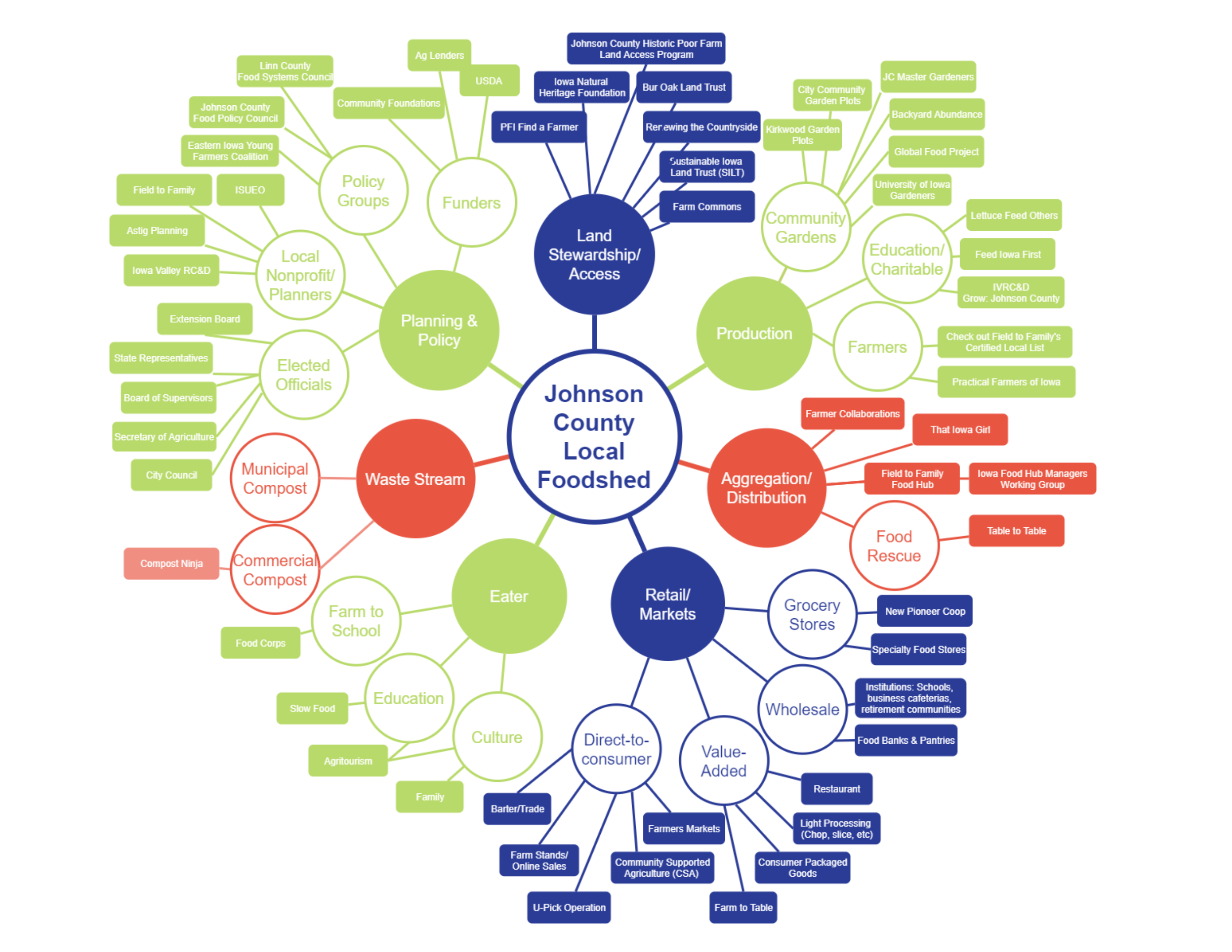 Johnson County Local Foodshed Organizational Network