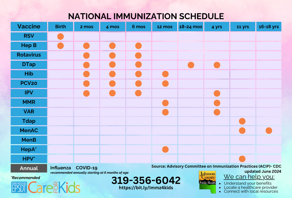 Recommended Vaccinations by Age.