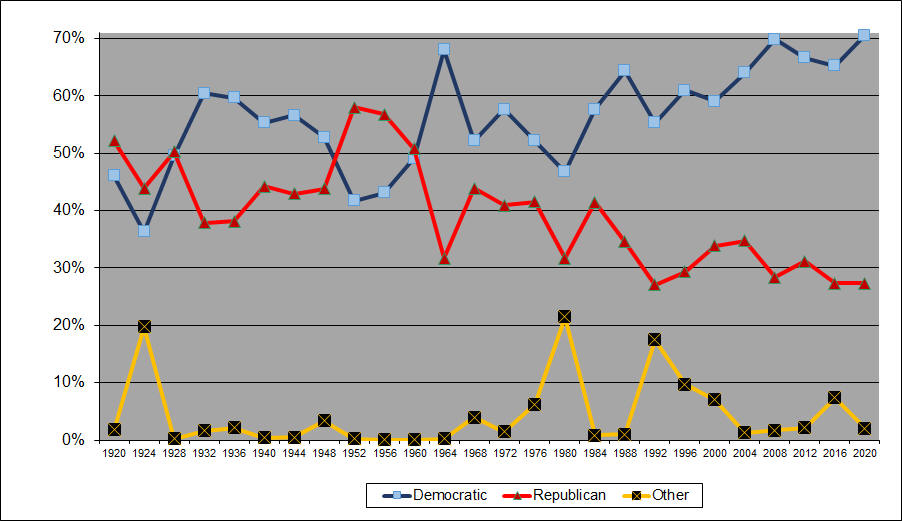 Graph of Democratic, Republican, and Third Party Presidential votes in Johnson County from 1920 to 2020